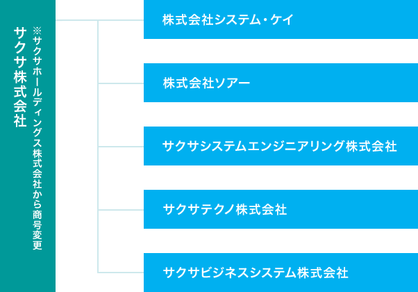サクサグループ