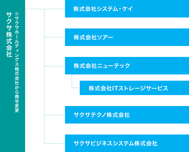 サクサグループ